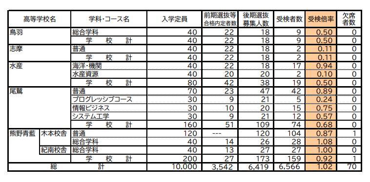 三重県立高校入試2026 後期選抜の受験倍率 桑名･理数2.53倍 四日市･国際科学2.51倍 神戸･理数2.83倍など 全校掲載･一覧
