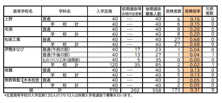 三重県立高校入試2026 後期選抜の受験倍率 桑名･理数2.53倍 四日市･国際科学2.51倍 神戸･理数2.83倍など 全校掲載･一覧