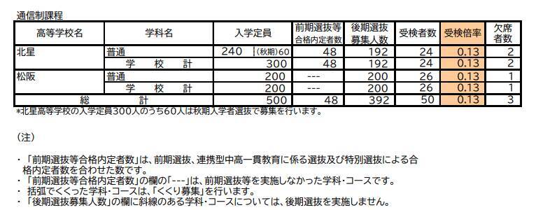 三重県立高校入試2026 後期選抜の受験倍率 桑名･理数2.53倍 四日市･国際科学2.51倍 神戸･理数2.83倍など 全校掲載･一覧