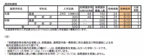 「三重県立高校入試2026 後期選抜の受験倍率 桑名･理数2.53倍 四日市･国際科学2.51倍 神戸･理数2.83倍など 全校掲載･一覧」の画像