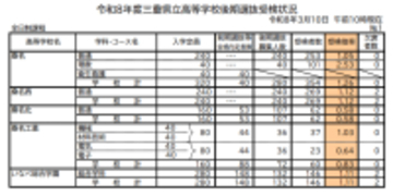 三重県立高校入試2026 後期選抜の受験倍率 桑名･理数2.53倍 四日市･国際科学2.51倍 神戸･理数2.83倍など 全校掲載･一覧