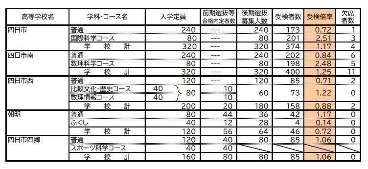 三重県立高校入試2026 後期選抜の受験倍率 桑名･理数2.53倍 四日市･国際科学2.51倍 神戸･理数2.83倍など 全校掲載･一覧