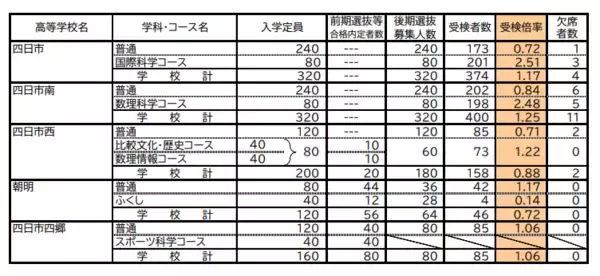 「三重県立高校入試2026 後期選抜の受験倍率 桑名･理数2.53倍 四日市･国際科学2.51倍 神戸･理数2.83倍など 全校掲載･一覧」の画像