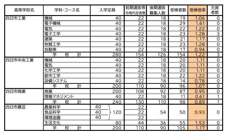 三重県立高校入試2026 後期選抜の受験倍率 桑名･理数2.53倍 四日市･国際科学2.51倍 神戸･理数2.83倍など 全校掲載･一覧