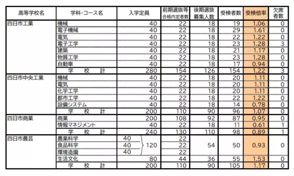「三重県立高校入試2026 後期選抜の受験倍率 桑名･理数2.53倍 四日市･国際科学2.51倍 神戸･理数2.83倍など 全校掲載･一覧」の画像