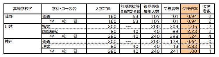 三重県立高校入試2026 後期選抜の受験倍率 桑名･理数2.53倍 四日市･国際科学2.51倍 神戸･理数2.83倍など 全校掲載･一覧