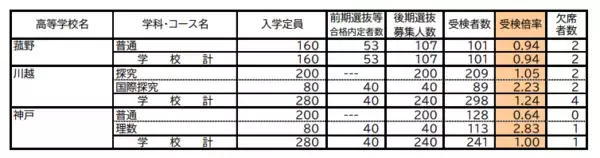 「三重県立高校入試2026 後期選抜の受験倍率 桑名･理数2.53倍 四日市･国際科学2.51倍 神戸･理数2.83倍など 全校掲載･一覧」の画像