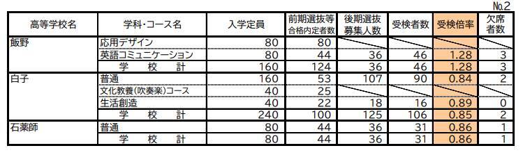 三重県立高校入試2026 後期選抜の受験倍率 桑名･理数2.53倍 四日市･国際科学2.51倍 神戸･理数2.83倍など 全校掲載･一覧