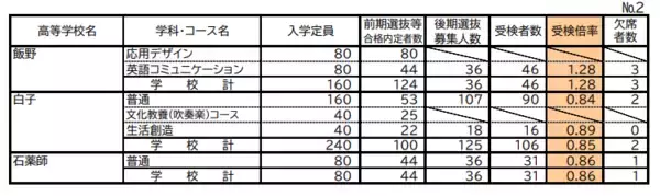 「三重県立高校入試2026 後期選抜の受験倍率 桑名･理数2.53倍 四日市･国際科学2.51倍 神戸･理数2.83倍など 全校掲載･一覧」の画像