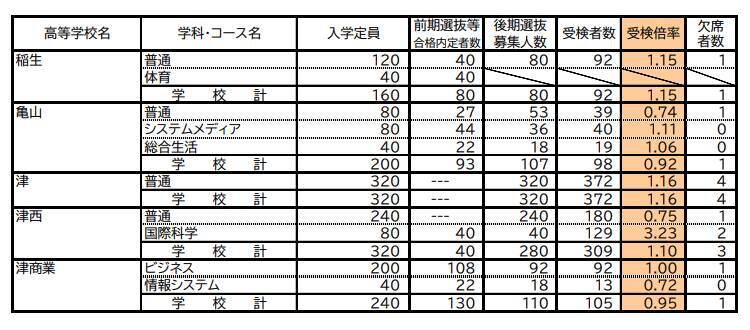 三重県立高校入試2026 後期選抜の受験倍率 桑名･理数2.53倍 四日市･国際科学2.51倍 神戸･理数2.83倍など 全校掲載･一覧