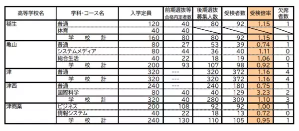 「三重県立高校入試2026 後期選抜の受験倍率 桑名･理数2.53倍 四日市･国際科学2.51倍 神戸･理数2.83倍など 全校掲載･一覧」の画像