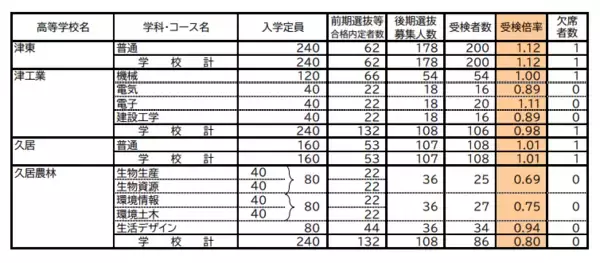 「三重県立高校入試2026 後期選抜の受験倍率 桑名･理数2.53倍 四日市･国際科学2.51倍 神戸･理数2.83倍など 全校掲載･一覧」の画像