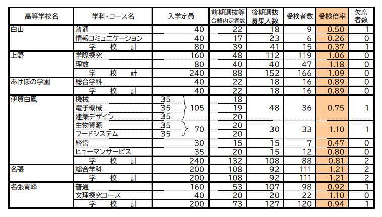 三重県立高校入試2026 後期選抜の受験倍率 桑名･理数2.53倍 四日市･国際科学2.51倍 神戸･理数2.83倍など 全校掲載･一覧