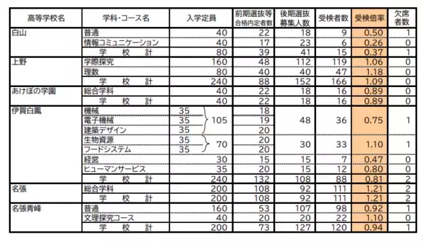 「三重県立高校入試2026 後期選抜の受験倍率 桑名･理数2.53倍 四日市･国際科学2.51倍 神戸･理数2.83倍など 全校掲載･一覧」の画像