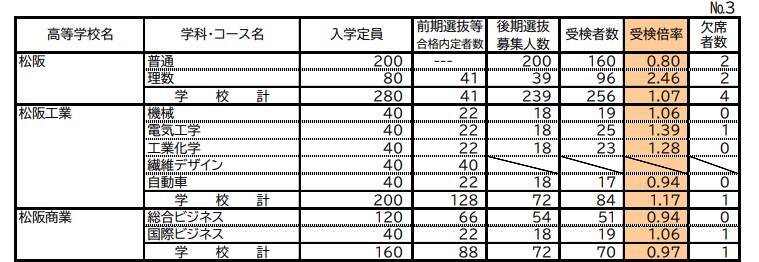 三重県立高校入試2026 後期選抜の受験倍率 桑名･理数2.53倍 四日市･国際科学2.51倍 神戸･理数2.83倍など 全校掲載･一覧