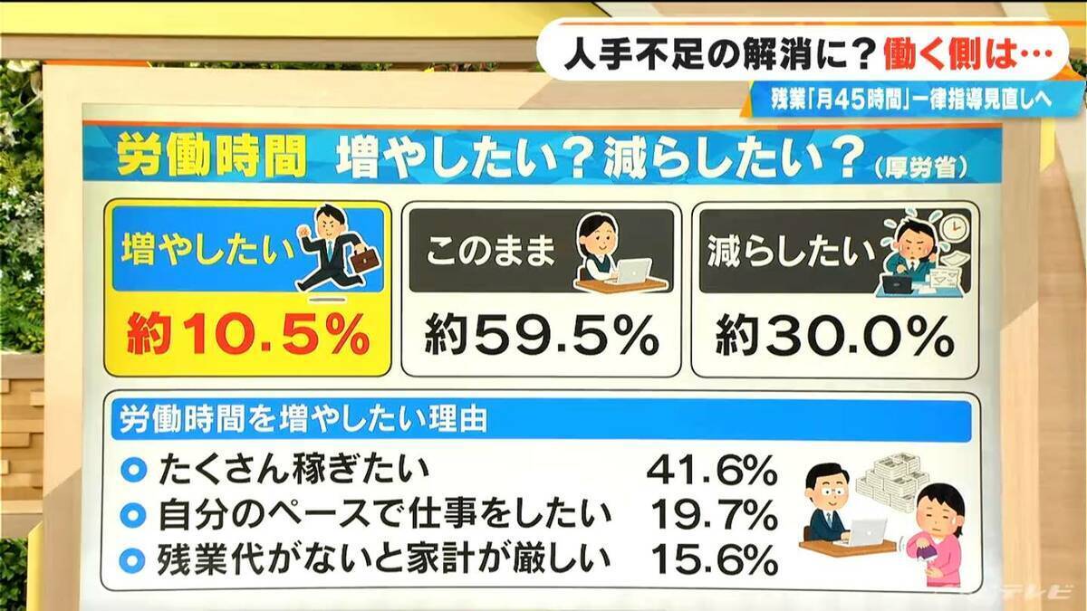 9月から働き方が変わる!? 国は｢月45時間以内｣としてきた残業時間の指導をあすから見直し 人手不足を解消したい狙いも？