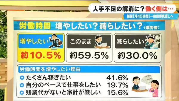 「9月から働き方が変わる!? 国は｢月45時間以内｣としてきた残業時間の指導をあすから見直し 人手不足を解消したい狙いも？」の画像