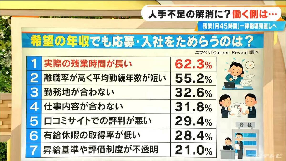 9月から働き方が変わる!? 国は｢月45時間以内｣としてきた残業時間の指導をあすから見直し 人手不足を解消したい狙いも？