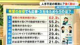 「9月から働き方が変わる!? 国は｢月45時間以内｣としてきた残業時間の指導をあすから見直し 人手不足を解消したい狙いも？」の画像4