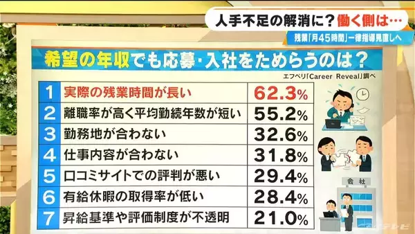「9月から働き方が変わる!? 国は｢月45時間以内｣としてきた残業時間の指導をあすから見直し 人手不足を解消したい狙いも？」の画像