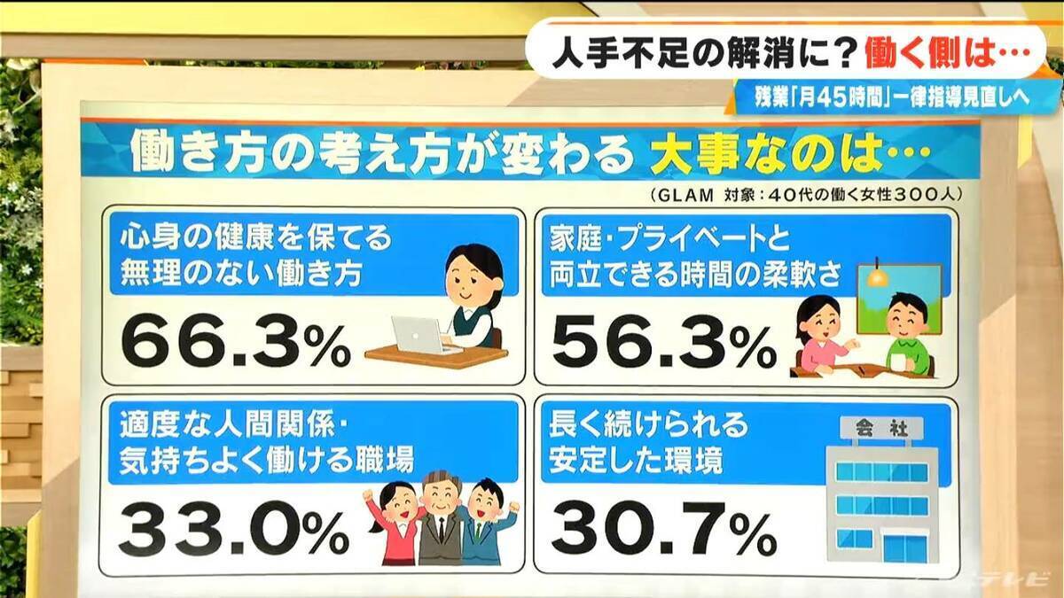 9月から働き方が変わる!? 国は｢月45時間以内｣としてきた残業時間の指導をあすから見直し 人手不足を解消したい狙いも？