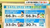 「9月から働き方が変わる!? 国は｢月45時間以内｣としてきた残業時間の指導をあすから見直し 人手不足を解消したい狙いも？」の画像5