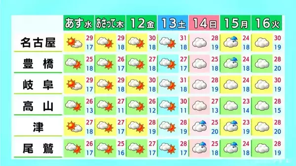 「東海地方はすっきりしない天気に 雨が降る所も あすは晴れて日差し強まる 愛知･名古屋･岐阜･三重の天気予報（6/9 昼）」の画像