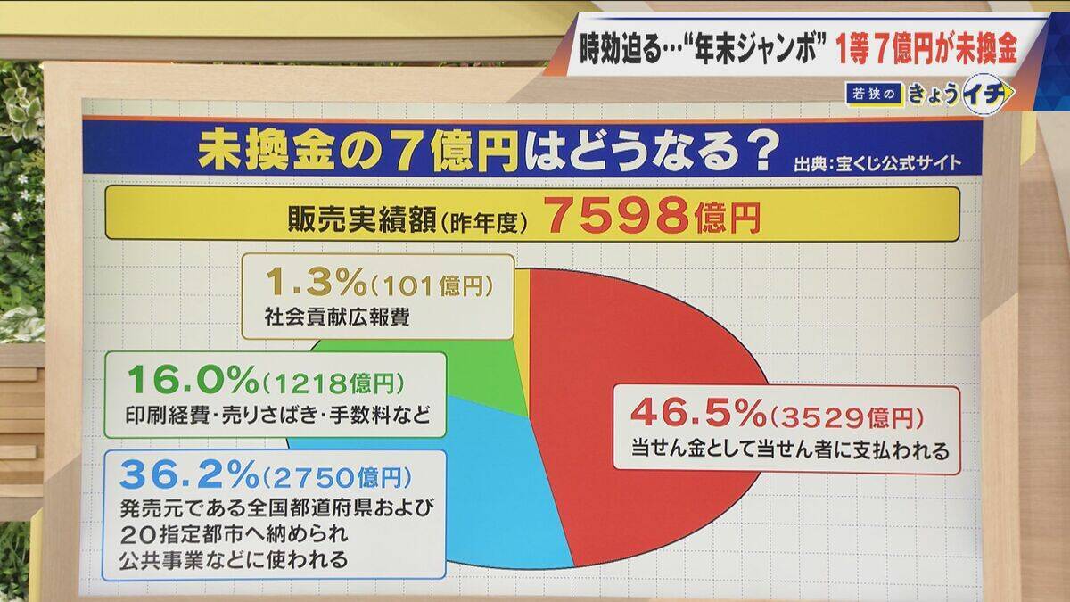 1等7億円なのに…時効迫る“去年の年末ジャンボ宝くじ” ｢捜索ポスター｣掲示も当せん者現れず 未換金ならどうなる？