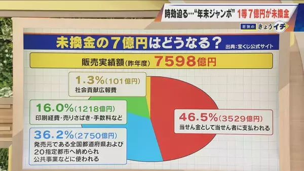「1等7億円なのに…時効迫る“去年の年末ジャンボ宝くじ” ｢捜索ポスター｣掲示も当せん者現れず 未換金ならどうなる？」の画像