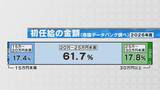 「トヨタの入社式 新入社員の中には…スノーボード金メダリスト･深田茉莉選手も 今年度は7割の会社で初任給アップ」の画像6