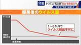 「かつて｢死の病｣と呼ばれ…20年前HIVに感染した男性の今 1日2粒で“普通の生活”できるのに消えない偏見 ｢性的接触あれば、誰もが感染リスクある。検査し早期発見を｣」の画像4