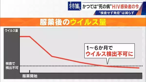 「かつて｢死の病｣と呼ばれ…20年前HIVに感染した男性の今 1日2粒で“普通の生活”できるのに消えない偏見 ｢性的接触あれば、誰もが感染リスクある。検査し早期発見を｣」の画像