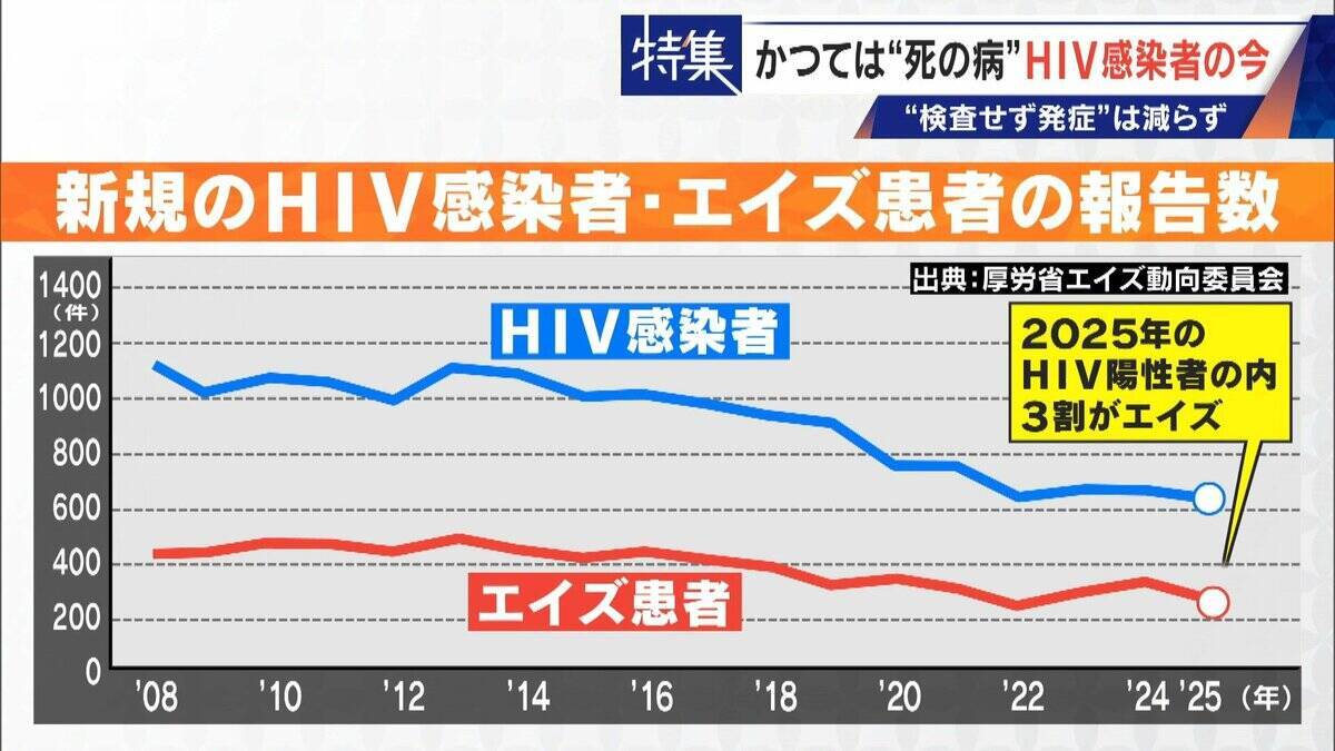 かつて｢死の病｣と呼ばれ…20年前HIVに感染した男性の今 1日2粒で“普通の生活”できるのに消えない偏見 ｢性的接触あれば、誰もが感染リスクある。検査し早期発見を｣