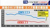 「かつて｢死の病｣と呼ばれ…20年前HIVに感染した男性の今 1日2粒で“普通の生活”できるのに消えない偏見 ｢性的接触あれば、誰もが感染リスクある。検査し早期発見を｣」の画像6