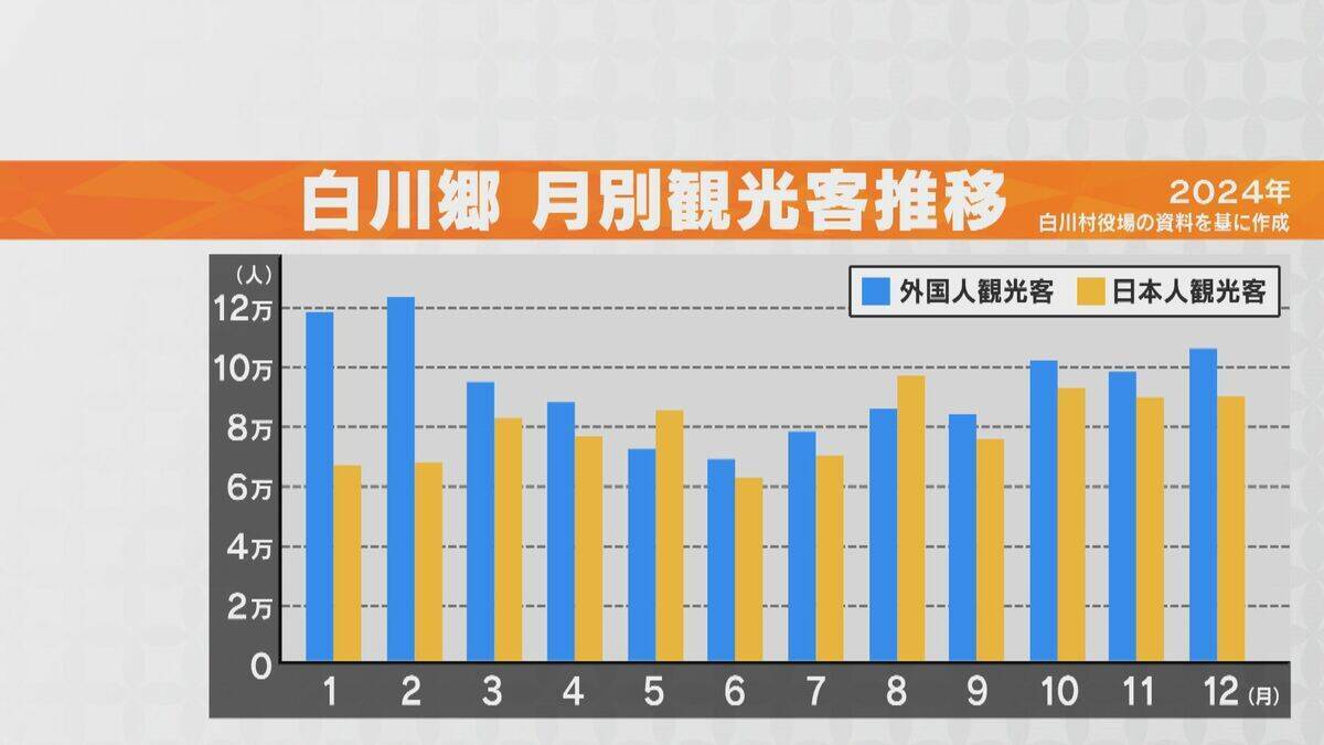 観光バス運転手｢12月末頃から中国本土のツアー客ほとんど乗せていない｣ “渡航自粛”の影響は…岐阜の人気観光地 世界遺産･白川郷