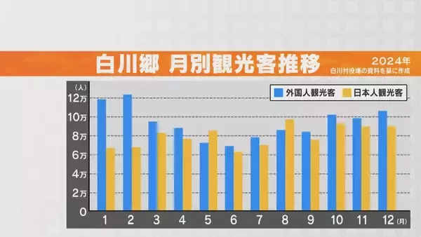 「観光バス運転手｢12月末頃から中国本土のツアー客ほとんど乗せていない｣ “渡航自粛”の影響は…岐阜の人気観光地 世界遺産･白川郷」の画像