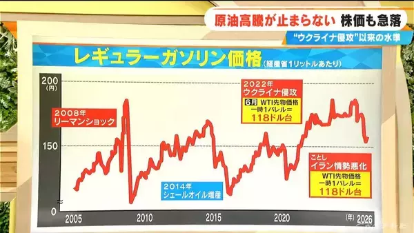 「ガソリン価格どうなる？攻撃が長期化するとさらに上昇か きょうは値下がり 価格は依然流動的【大石邦彦解説】」の画像
