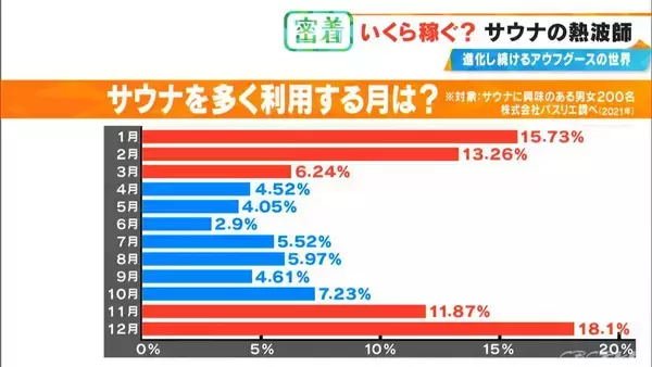 ｢10分で1万5000円｣稼ぐ熱波師も 世界6位の年収は…？台本制作にこだわりの道具まで 進化続ける｢アウフグース｣の世界