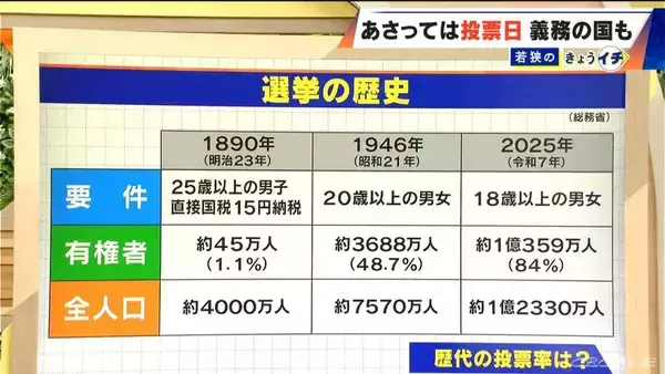 選挙の投票 日本でもし“義務化”したら？オーストラリアは罰金約2200円 投票率は9割！ 一方で“いい加減な投票”も増加