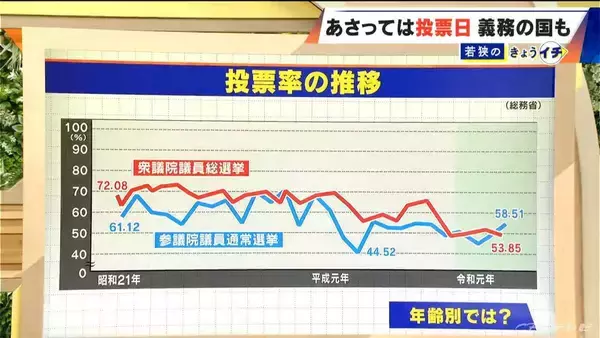 「選挙の投票 日本でもし“義務化”したら？オーストラリアは罰金約2200円 投票率は9割！ 一方で“いい加減な投票”も増加」の画像