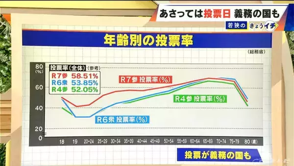 「選挙の投票 日本でもし“義務化”したら？オーストラリアは罰金約2200円 投票率は9割！ 一方で“いい加減な投票”も増加」の画像