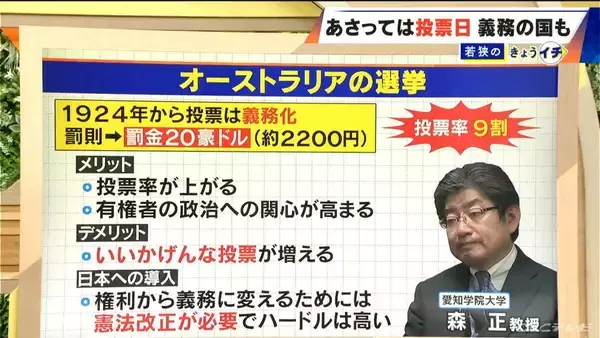「選挙の投票 日本でもし“義務化”したら？オーストラリアは罰金約2200円 投票率は9割！ 一方で“いい加減な投票”も増加」の画像