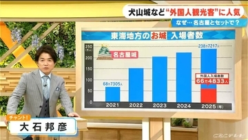 外国人観光客に東海地方の｢城｣が人気 犬山城は｢TIME｣誌掲載がきっかけ？ 名古屋との“相乗効果”も!?【大石邦彦解説】