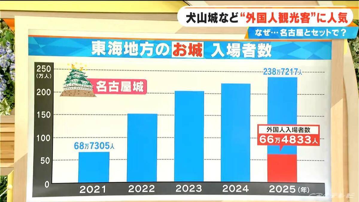 外国人観光客に東海地方の｢城｣が人気 犬山城は｢TIME｣誌掲載がきっかけ？ 名古屋との“相乗効果”も!?【大石邦彦解説】