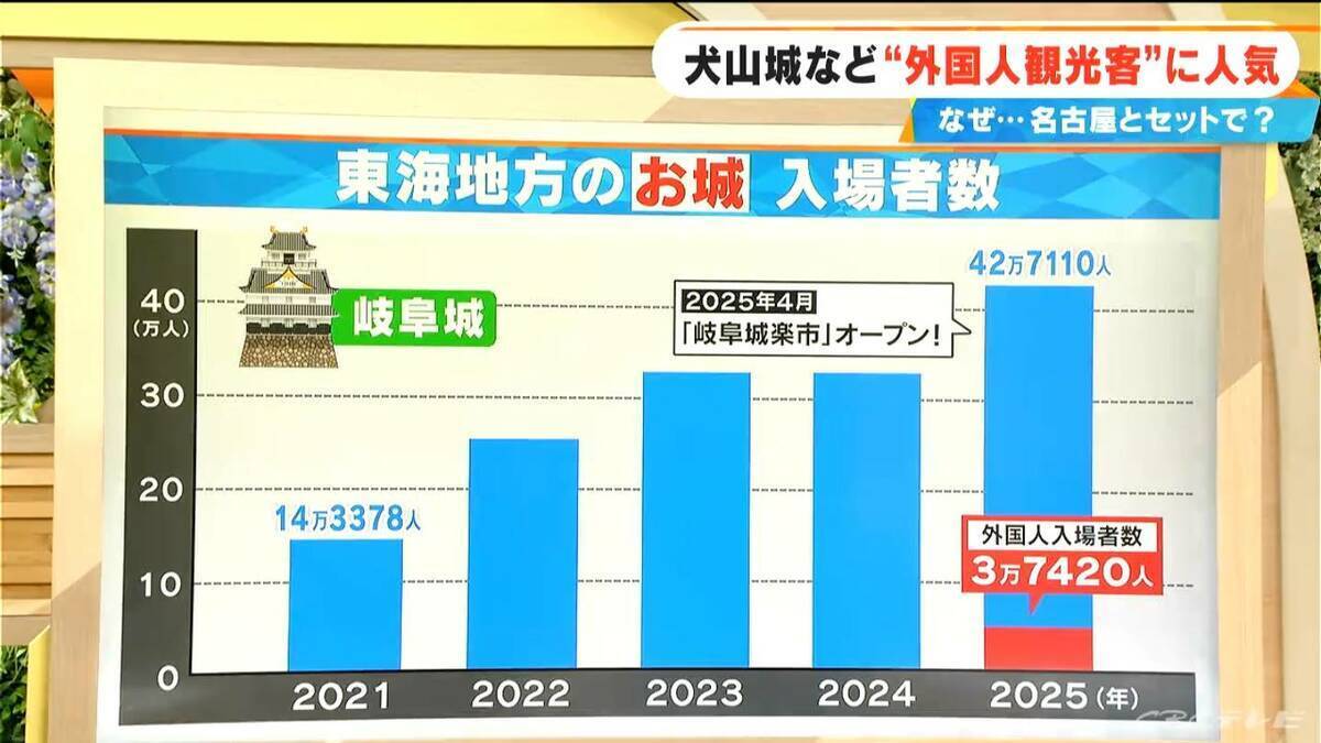 外国人観光客に東海地方の｢城｣が人気 犬山城は｢TIME｣誌掲載がきっかけ？ 名古屋との“相乗効果”も!?【大石邦彦解説】