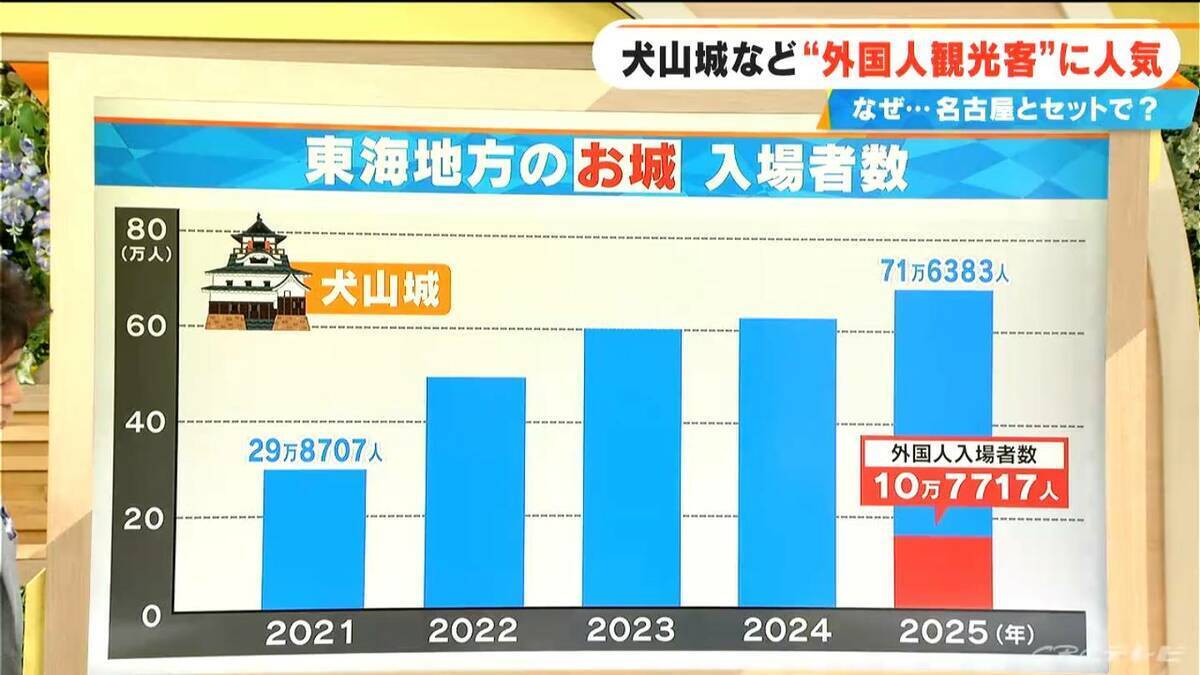 外国人観光客に東海地方の｢城｣が人気 犬山城は｢TIME｣誌掲載がきっかけ？ 名古屋との“相乗効果”も!?【大石邦彦解説】