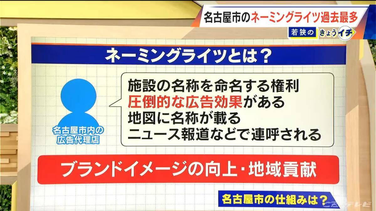 ｢ネーミングライツ｣ どんな施設でも“愛称”はつけられる？契約するための条件は？名古屋市で契約施設が過去最多