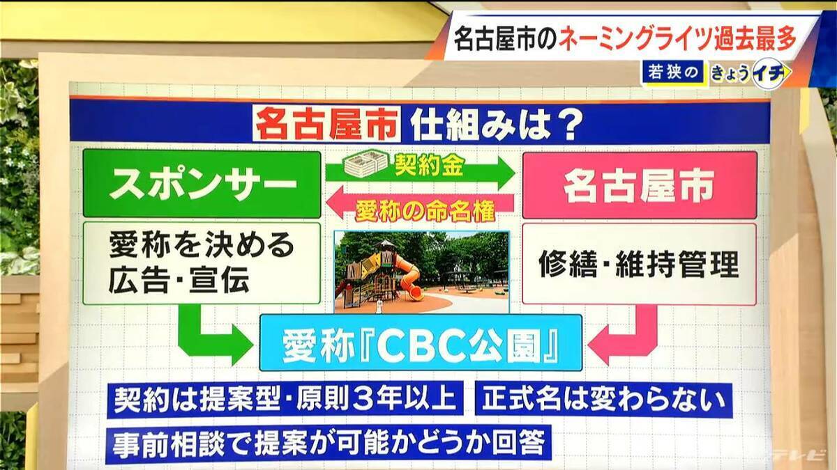 ｢ネーミングライツ｣ どんな施設でも“愛称”はつけられる？契約するための条件は？名古屋市で契約施設が過去最多