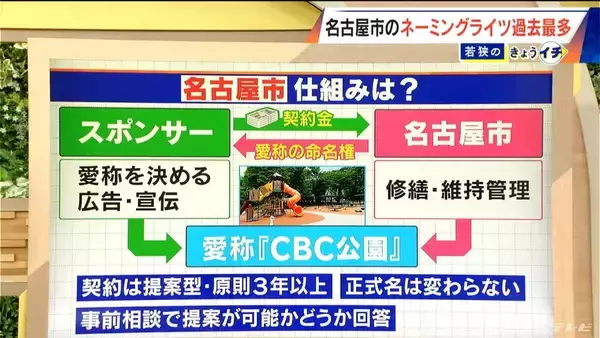 「｢ネーミングライツ｣ どんな施設でも“愛称”はつけられる？契約するための条件は？名古屋市で契約施設が過去最多」の画像