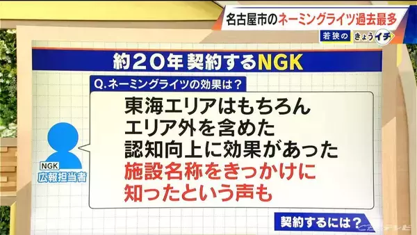 「｢ネーミングライツ｣ どんな施設でも“愛称”はつけられる？契約するための条件は？名古屋市で契約施設が過去最多」の画像